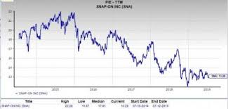 Is Snap On Sna A Profitable Pick For Value Investors Now