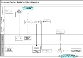 Flow Chart Purchase Of Goods External Vendor Standard