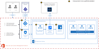 See more of architecture 365 on facebook. Getting Started With Gxp Processes In Office 365 The Discovery Phase Part 2