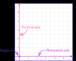 x and y axis math steps exles