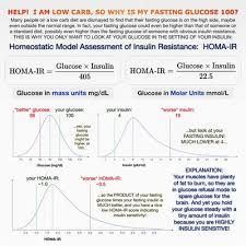 Why High Fasting Blood Glucose On Low Carb Or Keto Diet