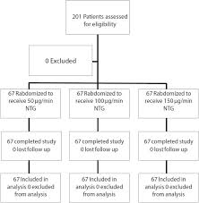 Flow Diagram Of Randomized Patients Ntg Nitroglycerin