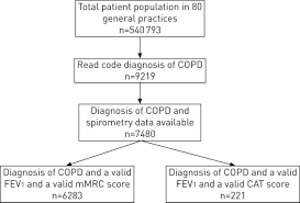 The Distribution Of Copd In Uk General Practice Using The