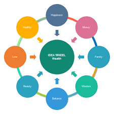 Wheel Map Graphic Organizer Process Flow Diagram In Tqm