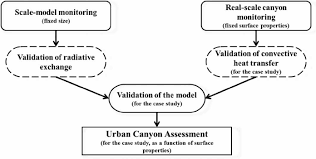 Flow Chart For The Analytic Model Validation For A