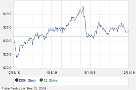 January 2020 Options Now Available For Dish Network Nasdaq