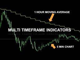 show higher timeframe indicators on