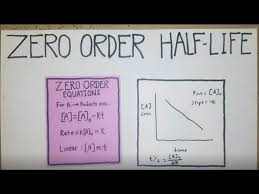 0th Order Reaction Derivation