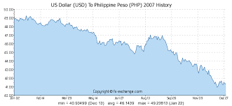 Us Dollar Usd To Philippine Peso Php History Foreign