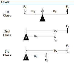 Simple Machines Engineering Formulas