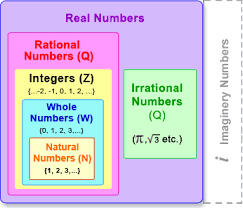 47 Organized Diagram Of Rational And Irrational Numbers