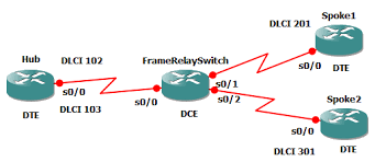 cisco router as a frame relay switch