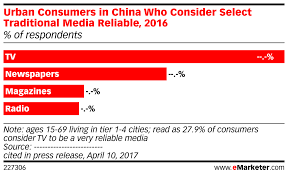 Urban Consumers In China Who Consider Select Traditional