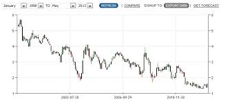 Singapore Government Bond 10 Year Notes Yield Chart