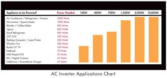 Dc To Ac Power Inverters