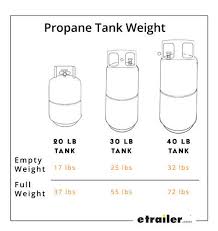 which rv propane tank size do i need