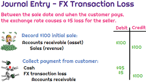 foreign exchange transaction loss