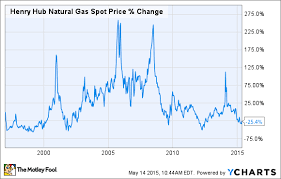 Natural Gas Spot Price Making Money Easy