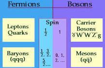Image result for fermions and bosons