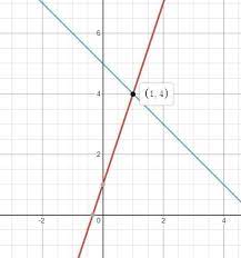 Solved Graph Two Lines Whose Solution
