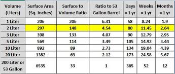 I Found This Mini Barrel Aging Chart For Time Barrel Size
