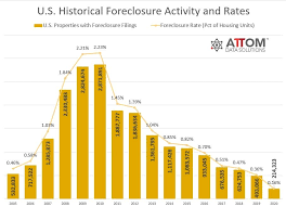 u s foreclosure activity drops to 16