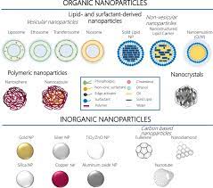 nanotechnology in skincare