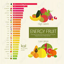 Basics Dietary Nutrition Chart Energy Density Calorie Fruits