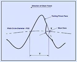 At first the most important dimensions that are needed is the pitch, roller diameter & inner width as shown in the diagram below. Gauging Chain Sprocket Life An Easy Method The Ram Review