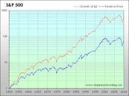 s p 500 total and inflation adjusted