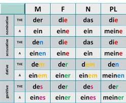 Der Dia Das Çekimleri German Grammar German Language