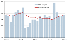 China Inflation June 2018