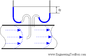 Types Of Fluid Flow Meters