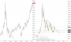 Dotcom Tradingview