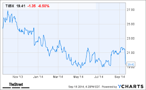 Why Tibco Software Tibx Stock Is Falling In After Hours