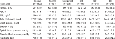 Mean Values Of Selected Risk Factors By Blood Pressure