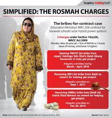 Can i advise you something audio recording played at rosmah's trial. Rosmah Trial Prosecution Says Can I Advise You Something Audio Clips Demonstrative Evidence Of Overbearing Nature Malaysia Malay Mail
