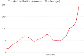 Chart Of The Week Inflation In Turkey At Its Highest In 15