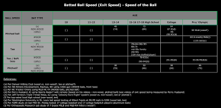 Bat Speed Batted Ball Speed Exit Speed In Mph By Age Group