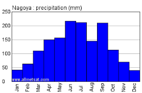 Nagoya Japan Annual Climate With Monthly And Yearly Average
