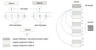 structure of a sqlite3 database