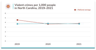 Crime statistics for rocky mount, nc research historical aggregate crime statistics in two categories; North Carolina S 20 Safest Cities Of 2021 Safewise