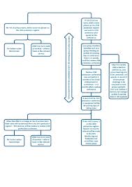 Referral To Child Protection Conference Flowchart Child