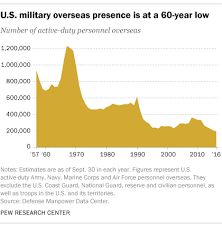 Where Are U S Active Duty Troops Deployed Pew Research