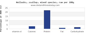 Vitamin D In Scallops Per 100g Diet And Fitness Today