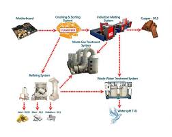 Thinkglobal E Waste Recycling System Process Machine