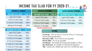 how indian income tax slabs have