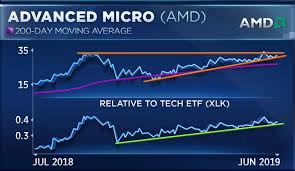 Top Tech Performer Advanced Micro Could Rally Another 50