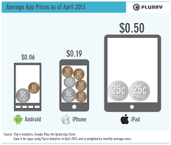 flurry average iphone app costs 19