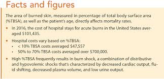 Initial Assessment And Management Of Burn Patients